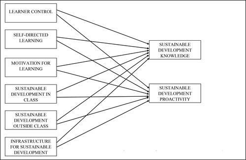 Figure 1. Conceptual framework of the study.Source: authors construction.