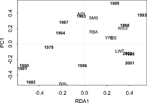 Figure 2. The distribution of sample years in two-dimensional species-space as determined by RDA of biomass (kg/net) of common, large-bodied fishes in gill net surveys of Shoal Lake, Ontario, 1979–1988, 1993, 1998, 2000, and 2001. A close association between species and year suggests there was a relatively high increase in the biomass of that species in that year. Species identification is the same as in Figure 1.