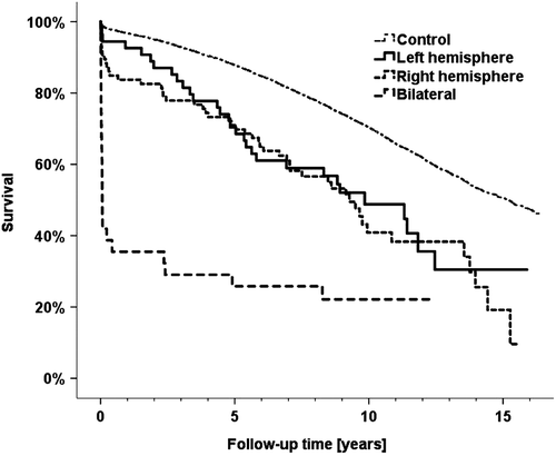 Figure 2. Kaplan-Meier survival curves for hemispheric groups of early stroke patients compared to control subjects.