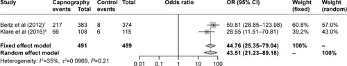 Figure 5 Forest plot showing the odds ratios and 95% CIs of each study for the detection of apnea.