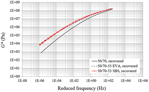 Figure 10. Master curves of the binders extracted from binder courses.