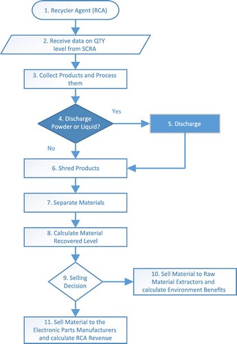 Figure 4. Recycler agent (RCA) – decisions and actions.
