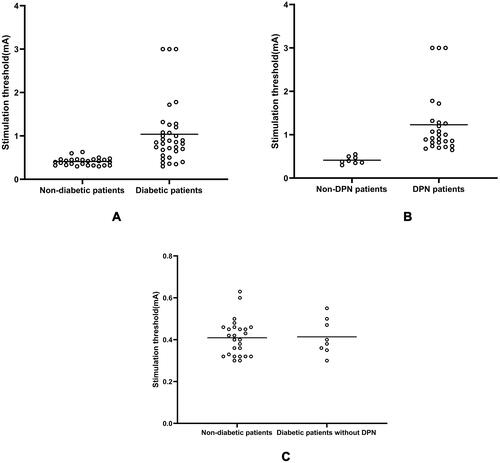 Figure 3 Comparison of electrical stimulation thresholds: (A) between non-diabetic and diabetic patients; (B) between DPN free group and DPN group; (C) between non-diabetic group and diabetic group without DPN. P < 0.001.