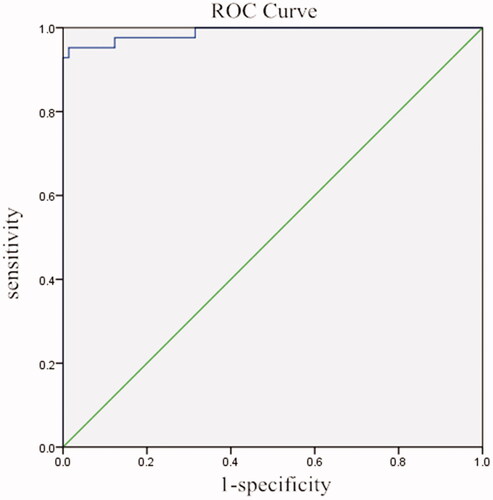 Figure 5. ROC curve was made according to the detection results of all samples.