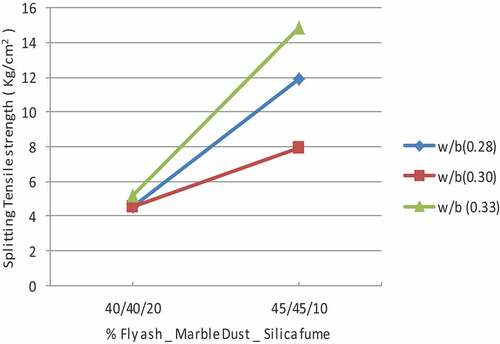 Figure 9. Effect of addition % silica fume on splitting. %marble dust on splitting tensile strength.