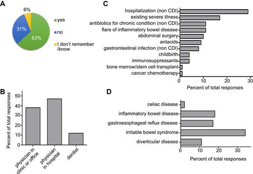 Figure 1 Medications and conditions prior to first CDI. (A) Distribution of participants that took antibiotics prior to diagnosis, and (B) health professional who prescribed the antibiotics. (C) Accompanying situations at the time of C. difficile infection and (D) concurrent gastrointestinal conditions.