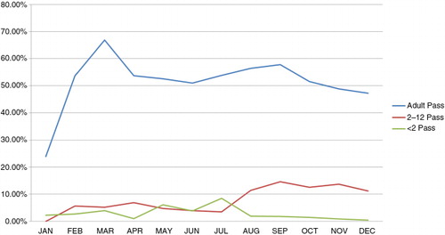 Fig. 4 Age grouping for visits successfully identified by fingerprint for the year 2012. The x-axis categorizes the number of successful identifications by month. The values on the y-axis are percentage rates over the total number of visits searched by fingerprints for the given month. The bar graphs indicate the percentage of patient visits from three age groupings for which fingerprint identification was successful. The blue bar graphs represent age groupings from 13 years and above, the red bars represent age groupings from 2 years to 12 years, and the green bars represent age groupings of children under 2 years.