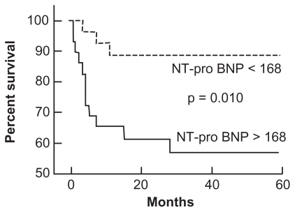Figure 4 Effect of plasma N-terminal pro-brain natriuretic peptide (NT-proBNP) levels on survival in patients with pulmonary arterial hypertension. Reproduced with permission from Andreassen AK, Wergeland R, Simonsen S, Geiran O, Guevara C, Ueland T. N-terminal pro-B-type natriuretic peptide as an indicator of disease severity in a heterogeneous group of patients with chronic precapillary pulmonary hypertension. Am J Cardiol. 2006;98:528–529.Citation198 Copyright © 2002 Elsevier.