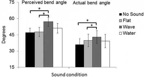 FIGURE 7. Mean (± SE) perceived and actual bend angle for all four sound conditions in the study with the wearable device.