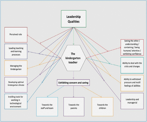 Figure 1. The kindergarten teacher’s leadership – augmented practices model.