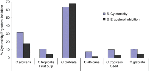 Figure 4.  Effect of fruit pulp and seed extract (100 µg/ml) on % cytotoxicity and ergosterol biosynthesis inhibition in different Candida species.