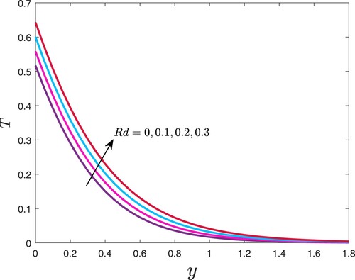 Figure 6. Temperature profile for Rd when α=0.5,λ=0.9,φ=0.01,K=0.5,Ri=0.1,Q=0.1, and γ=0.9.