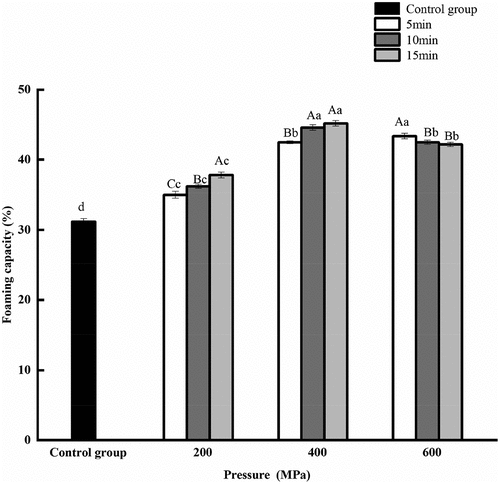 Figure 2–2. Effect of high pressure processing on foaming capacity of corn gluten meal protein.