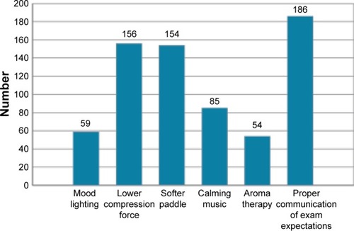 Figure 5 Number of technologists reporting “high-to-very high” on how specific factors may affect patient discomfort.