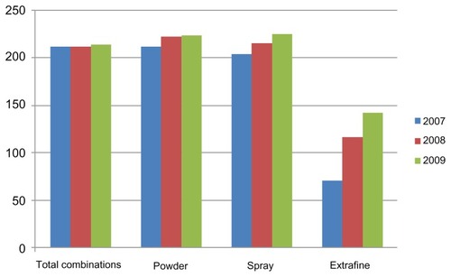 Figure 6 Mean yearly cost of antiasthma drugs per patient for 2007–2009.