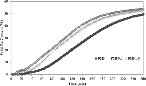 Figure 2. Isothermal crystallization at 17.5°C of pure soft PMF, PMF0.5 with 0.5 g/100 g of PP, and PMF1.0 with 1 g/100 g of PP.