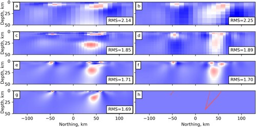 Figure A2. North–south section at −50 km E showing inversions from Scenario 1 and Scenario 1 with a coarser vertical mesh using progressively densified data arrays with spacing across strike equal to ∼55 km (0.5°; top panel), ∼28 km (0.25°; second panel), ∼14 km (0.125°; third panel), and ∼ 7 km (0.0625°; bottom left panel). Bottom right panel (h) shows the true model. Left panel (a, c, e and g) shows the main inversions as presented in Figure 3 of the main manuscript, b, d, f shows models with a coarser vertical mesh (main manuscript text and Table 1).