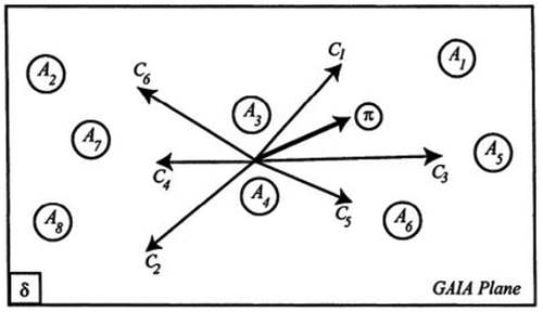 Figure 1. Alternatives and criteria in the GAIA plane, source: (J. P. Brans & De Smet, Citation2016).