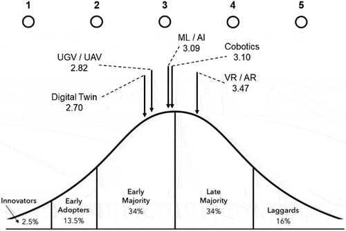 Figure 13. Final results presented in Roger’s Bell Curve.