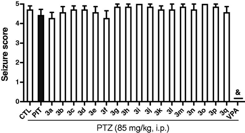 Figure 6. Effects of compounds 3a-3q (10 mg/kg, i.p.), and reference drug PIT (10 mg/kg, i.p.) and VPA (300 mg/kg, i.p.) against PTZ-induced convulsions. Results are showed as mean ± SEM of seven mice in each group. & represent full protection.
