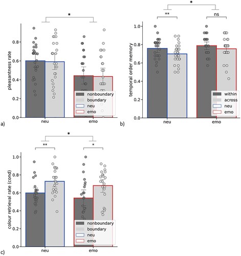 Figure 2. (a) Pleasantness rate (% of “pleasant” ratings) as a function of event segmentation (nonboundary vs. boundary) and emotion (neu – paired with a neutral sound, emo – paired with an aversive sound); (b) Temporal order memory as a function of event segmentation (within-event vs. across-event) and emotion (neu – spanning neutral sounds, emo – spanning an aversive sound); (c) Object-colour memory (for objects correctly recognized as “old” = cond) as a function of event segmentation (nonboundary vs. boundary) and emotion (neu – paired with a neutral sound, emo – paired with an aversive sound); error bars represent one SD, dots represent individual subjects’ scores; ∗ p < .05, ∗∗ p < .005.