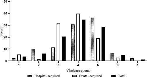 Figure 3. Distribution of virulence gene counts among E. faecalis isolates.