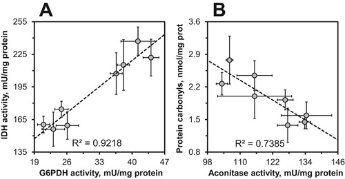 Figure 7. Linear correlations between G6PDH and IDH (A), and between aconitase and protein carbonyl content (B) in D. melanogaster reared on the control diet and the diets supplemented with different concentrations of chili powder.