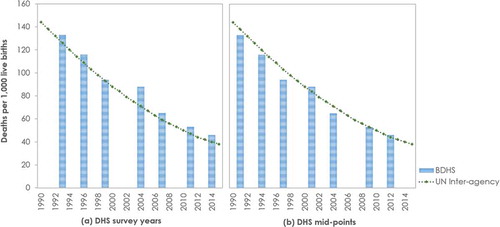 Figure 2. Consistency between local and global estimates for under-five mortality rate.Notes: BDHS – Bangladesh Demographic and Health Survey; UN – United Nations.