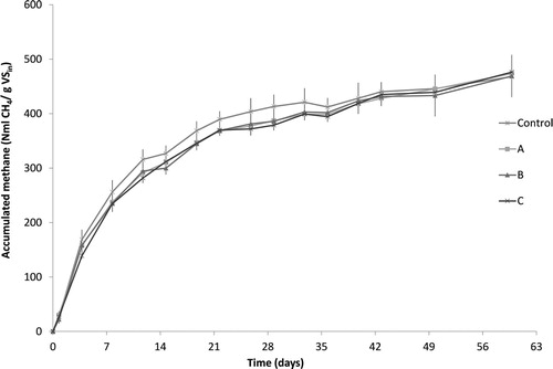 Figure 3. The accumulated methane production (NmL CH4/g VSin) during the course of the anaerobic digestion trial with standard deviations.