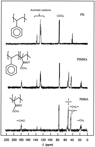 Figure 2. 13C NMR spectra of PSt, PMMA and PSMMA50 obtained in CDCl3.