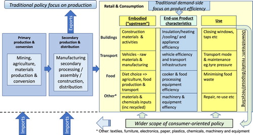 Figure 1. Sectors and scope of consumption-oriented policy contrasted with traditional production focus of climate mitigation policies.