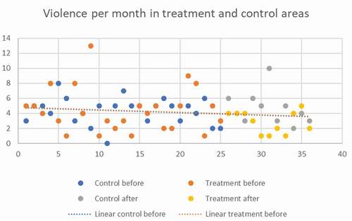 Figure 2. Monthly violent crime counts in treatment and control areas, with trendline for the pre-CCTV time period.