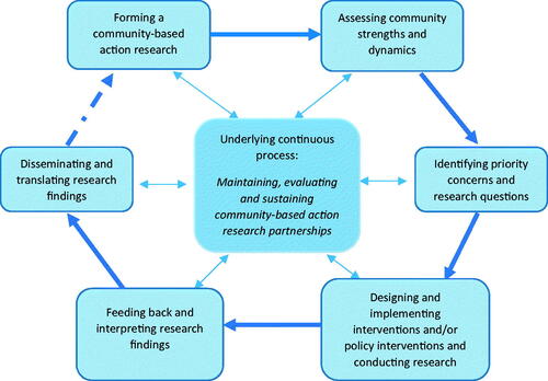 Figure 2. Phases of community-based participatory research. Based on Israel et al. [Citation44].