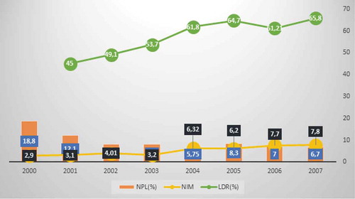Figure 2. Trend in LDR, NPL, and NIM for Indonesian commercial banks, 2000-2007.Source: Bank Indonesia.
