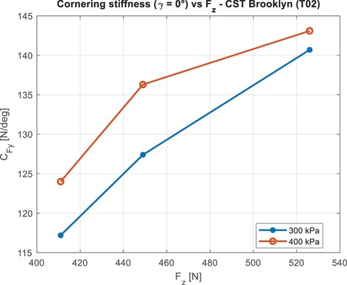 Figure 7. Cornering stiffness CFy [N/deg] as a function of vertical force Fz [N], tyre CST Brooklyn (T02). Results for inflation pressure of 300 and 400 kPa, camber angle equal to 0°.