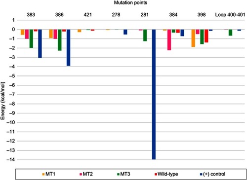 Figure 6 Pairwise decomposition energy between maltose and side chain of residues around the mutation points in all systems.Residue number according to PDB ID 2GVY.