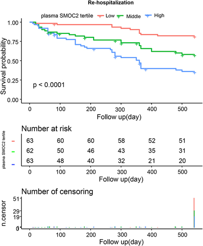 Figure 2 Kaplan–Meier curves demonstrating re-hospitalization stratified by tertiles of SMOC2.