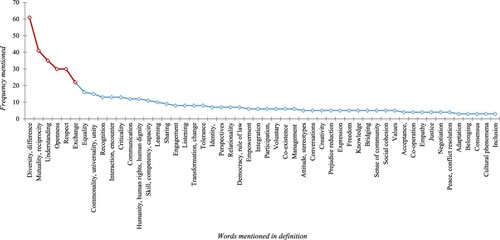 Figure 7. Components in the definitions of ICD.Note: This figure provides the frequency of mention of the most common words associated with the definition of ICD.