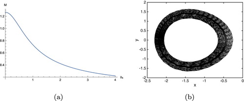 Figure 7. (a) Bifurcation curve (38′) for the homoclinic orbits Γhom. Here b1=2,b2=3/2,b3=1,Ω1=1/3 and Ω2=3; (b) Phase portrait for (Equation31(31) dxdτ=y,dydτ=−c2+x2+ϵ(b1y+xy−4b3sin⁡(Ω1τ)−4b4ξ(τ))+o(ϵ2),(31) ) with b1=2,b2=3/2,b3=1,b4=2,Ω1=1/3,Ω2=3,ϵ=0.00001 and initial value: x(0)=0.1,y(0)=0.2.