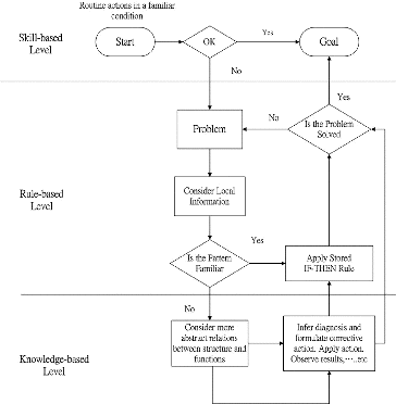Figure 4. Flowchart derived from generic error modeling system (GEMS) [Citation10].