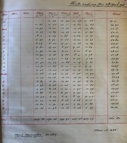 Figure 6. The first measurements of sea level, which would have been obtained from inspection of the chart, entered into the station ledger on 21 April 1915.