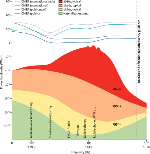 Figure 2. The ambient exposure to electromagnetic power density as a function of frequency. The different colored sections trace the exponential growth of exposure from the 1950s to 2010s.Figure 2. Source: Reproduced from reference 18, courtesy of Elsevier.