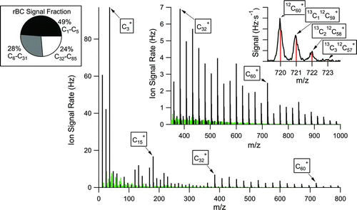 FIG. 3 Mass spectrum of denuded (250°C) ethylene flame soot averaged over 20 min. Carbon ion clusters are shown in black and organic signals (i.e., C x H y and C x H y O z ) are shown in green. Significant carbon ion clusters are spaced 12 m/z apart (i.e., C1) for m/z < 384 and 24 m/z apart (i.e., C2) for m/z > 384. The first inset highlights the stable carbon ion cluster sequence for m/z greater than 384 (i.e., C32 +), which are fullerene structures. The second inset shows the measured 13C isotopic distribution (black; raw signal) compared with NIST values (red sticks) for the stable C60 cluster, buckminsterfullerene. The pie chart shows the relative abundance of the carbon ion clusters for C1–C5 (49%), C6–C31 (28%), and C32–C85 (24%).