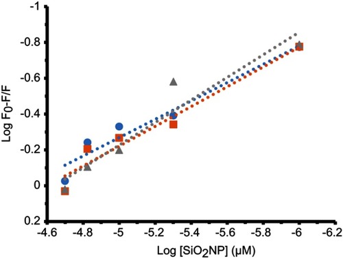 Figure 3 Modified Hill plot of CAT in the presence of different concentrations of SiO2 NPs at 298 (blue), 310 (orange) and 315 K (grey).