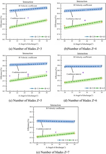 Figure 8. Graph of interaction between exit angle and velocity coefficient. (a) Number of blades Z = 3. (b) Number of blades Z = 4. (c) Number of blades Z = 5. (d) Number of blades Z = 6 and (e) Number of blades Z = 7.