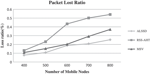FIGURE 12 Comparison of packet loss ratio among the three algorithms.