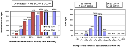 Figure 1 Visual and refractive outcomes are shown above. The percentage of eyes achieving 20/× or better is shown for both corrected and uncorrected distance visual acuity on the left. The distribution of postoperative spherical equivalent is shown on the right.