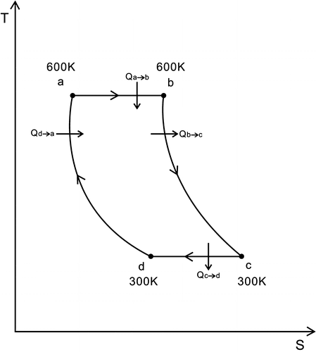 Figure 3. T–S diagram.