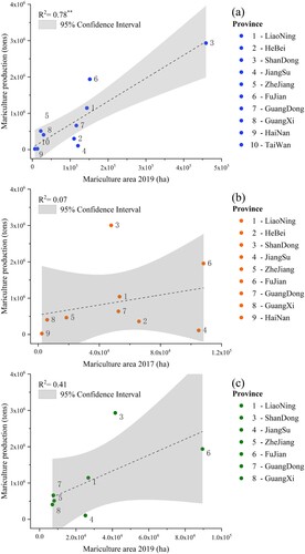 Figure 13. Regression analysis between province-wise official production statistics and (a) the mariculture area calculated in this study; (b) the mariculture area calculated from the Landsat 8-derived dataset; (c) the mariculture area calculated from the GF-1-derived dataset.