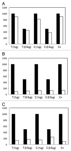 Figure 3. Reaction yield for different amounts of initial DNA, 0.5 μg and 1 μg of both, fresh tissue (T) and cell lines (C), for the: (A) MagMeDIP kit (Diagenode); (B) Methylated-DNA IP Kit (Zymo Research); and (C) Methylamp™ Kit (Epigentek).